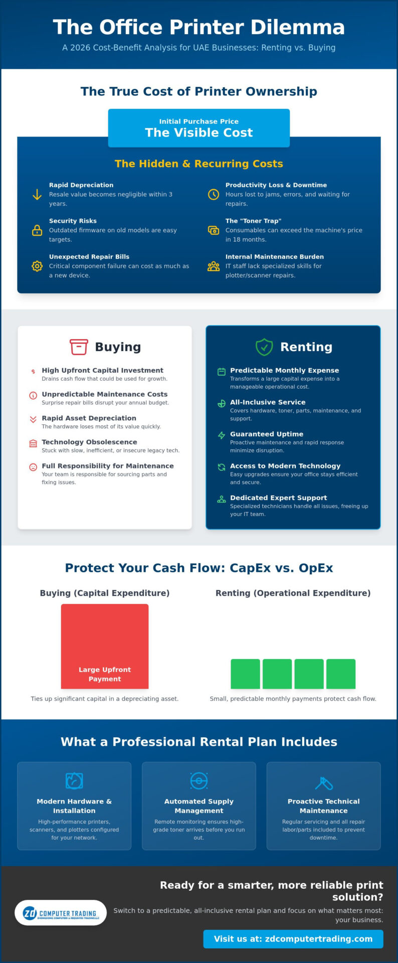 Printer Rental vs. Buying: The Ultimate Business Comparison for 2026