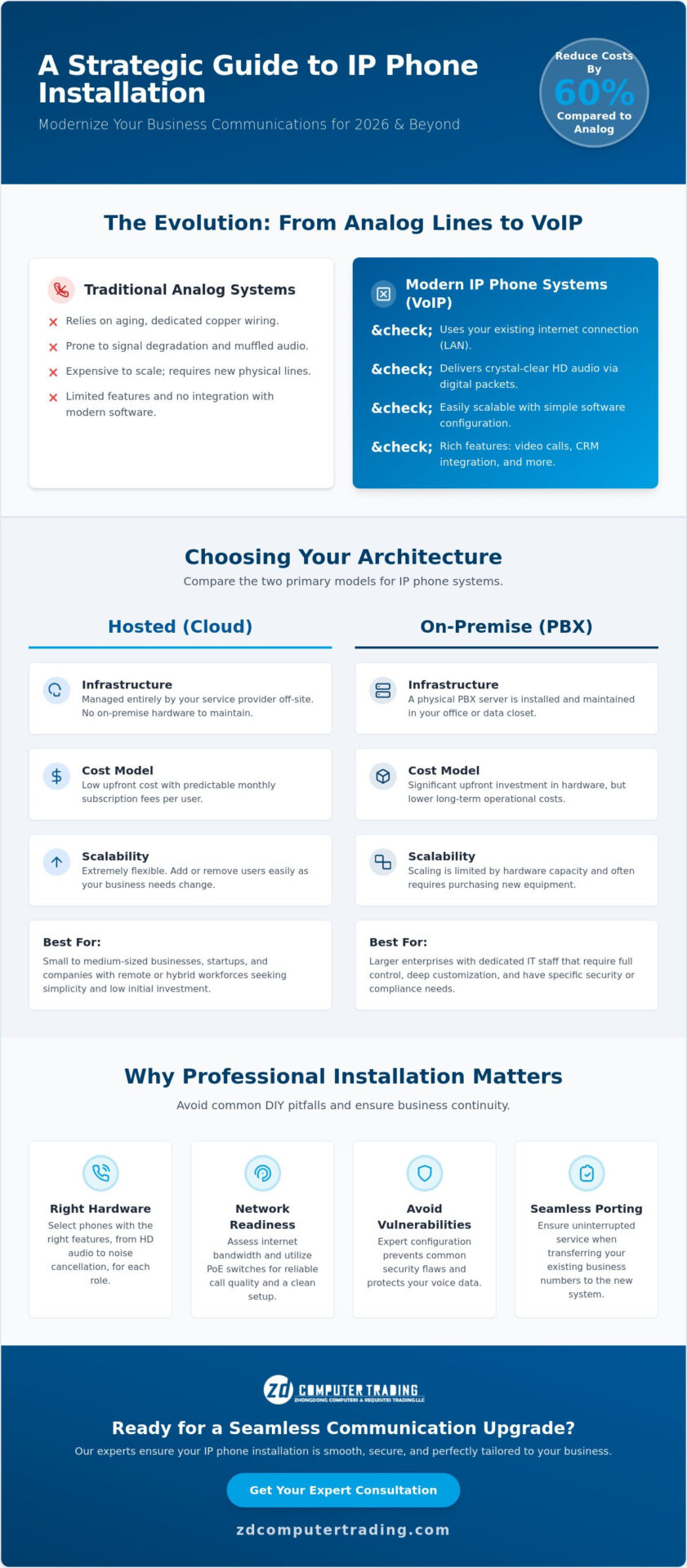 Professional IP Phone Installation: A Complete Business Comparison Guide (2026)