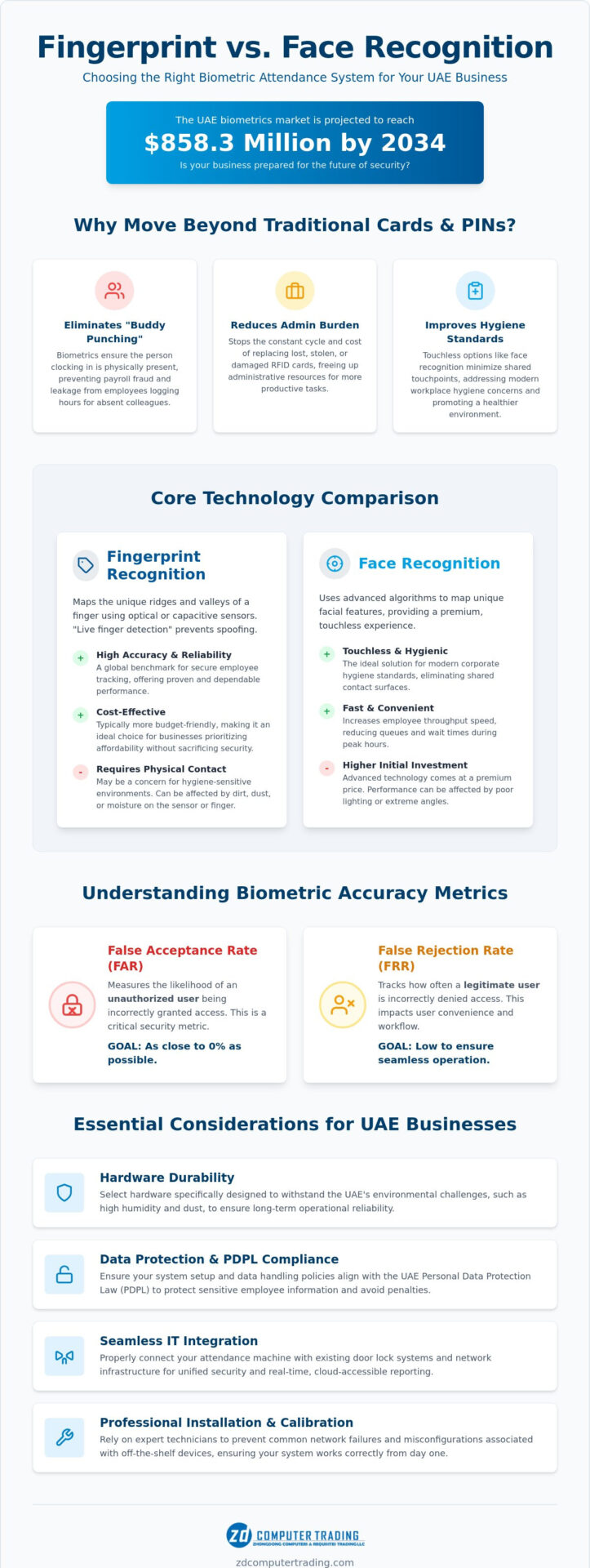 Fingerprint vs Face Recognition Attendance System: The 2026 UAE Business Guide