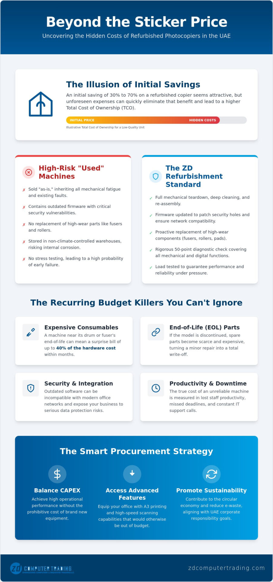 Hidden Costs of Refurbished Photocopiers in the UAE: The 2026 Procurement Guide