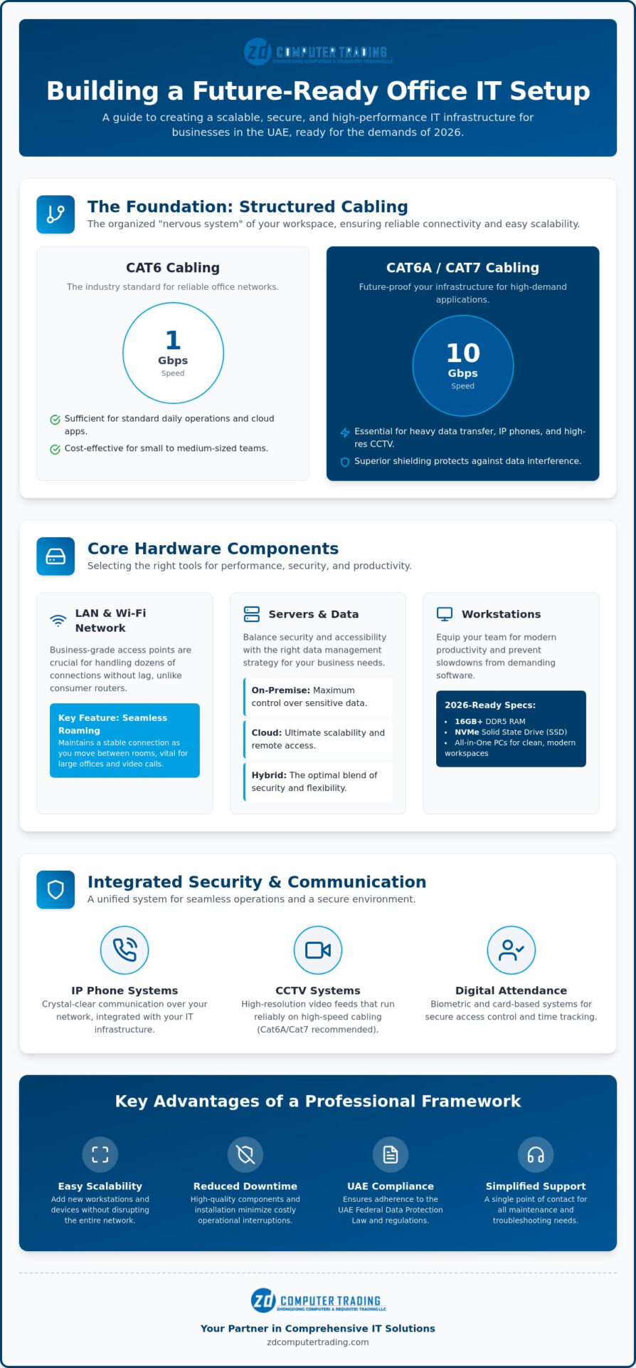 IT Infrastructure Setup Dubai: A Comprehensive 2026 Guide for UAE Businesses