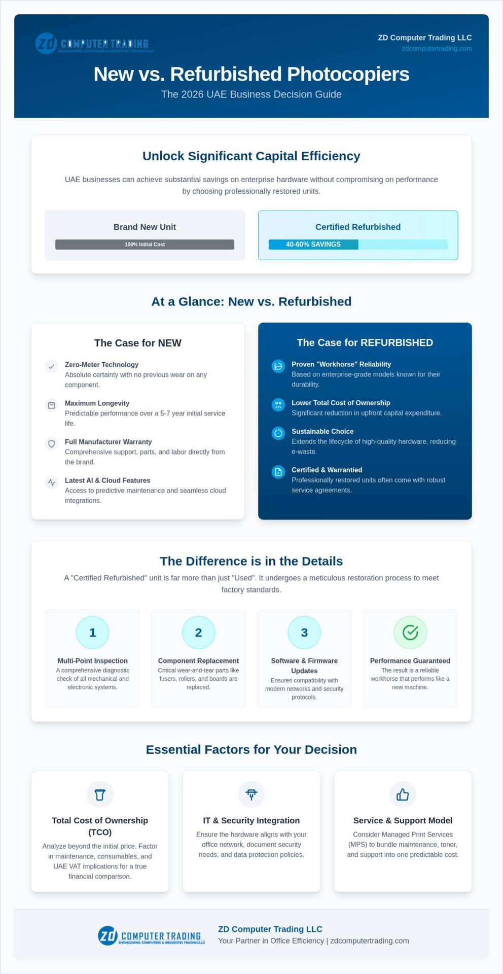 New vs Refurbished Photocopier in the UAE: The 2026 Business Procurement Guide