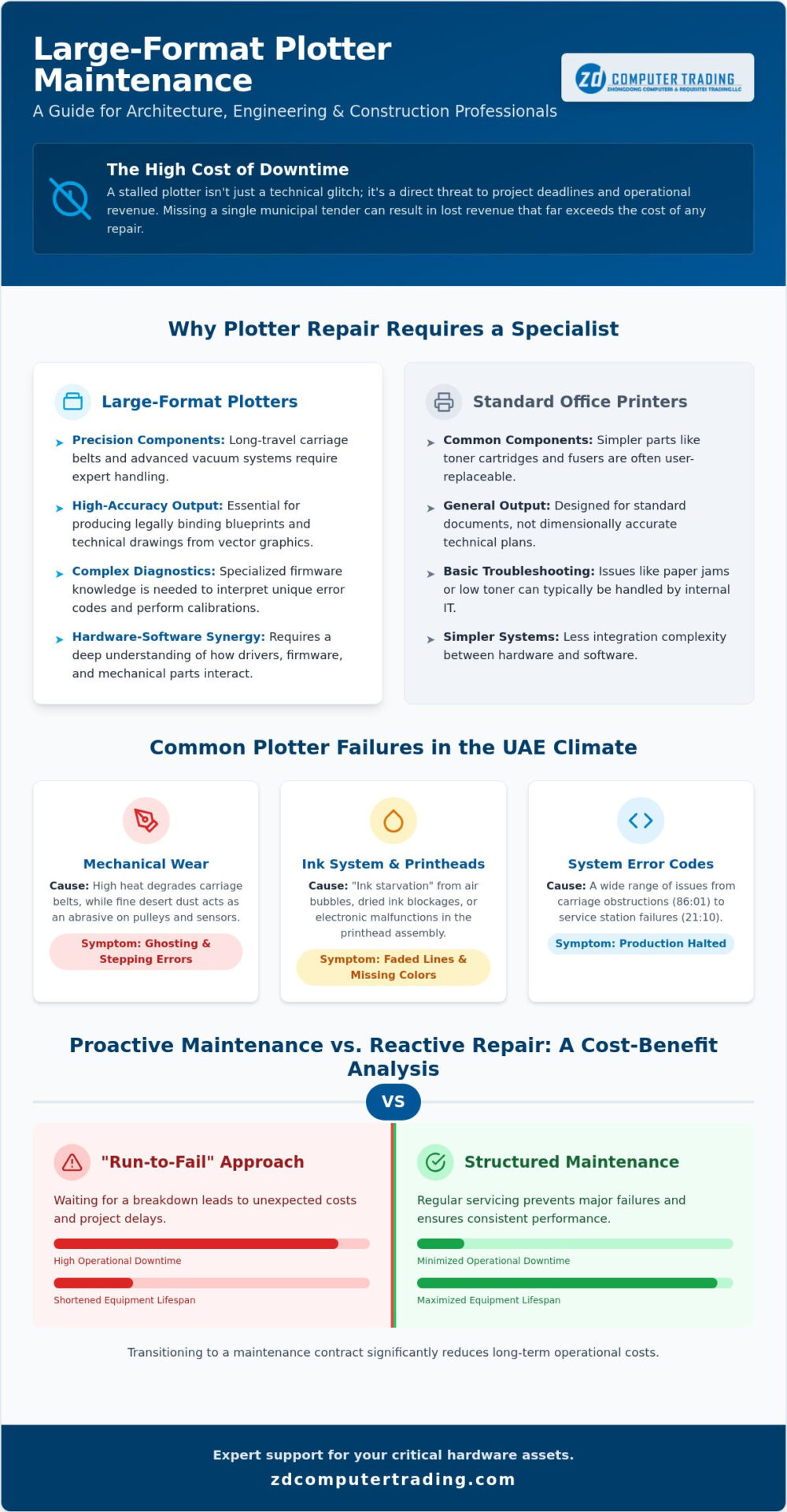 Professional Plotter Repair Services in the UAE: The 2026 Business Guide