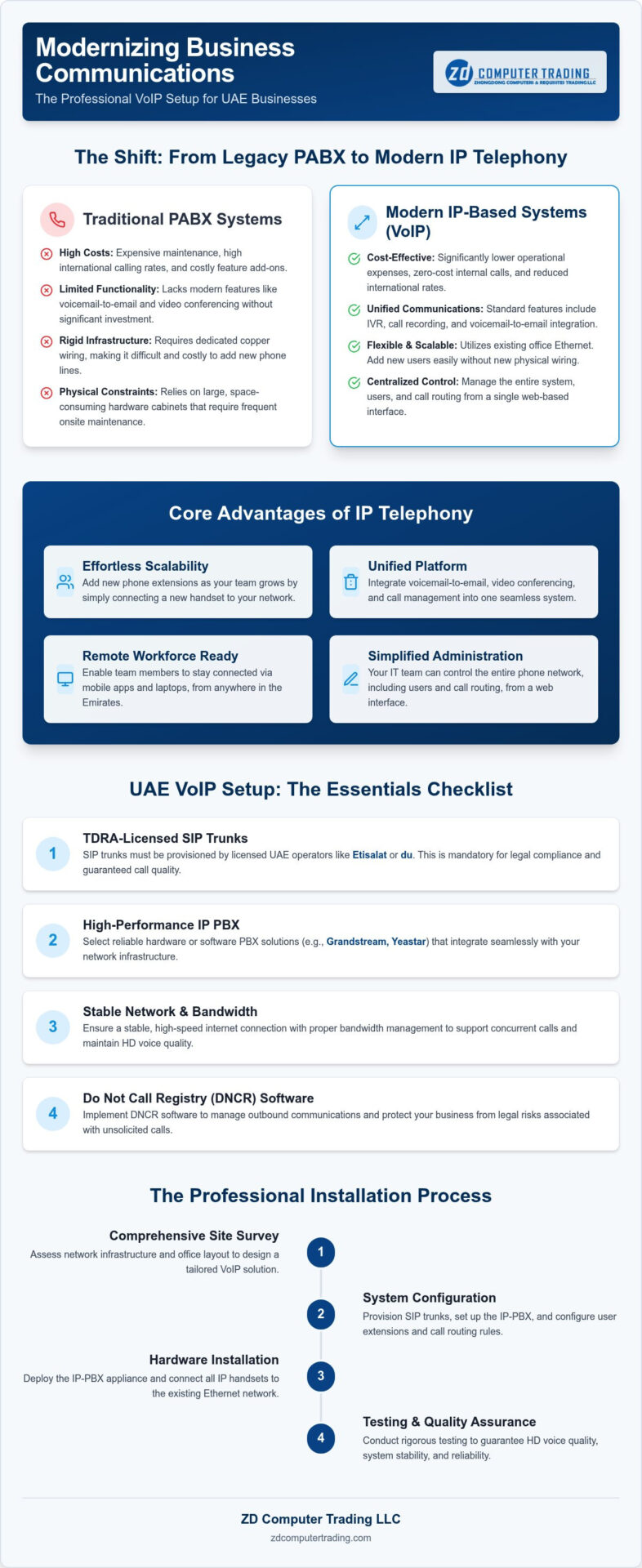 Professional VoIP Phone Setup in Dubai: A Comprehensive Business Guide (2026)