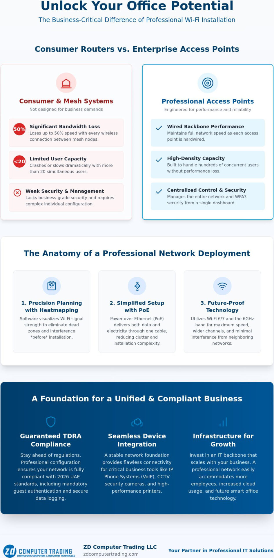 Professional Wi-Fi Access Point Installation: High-Performance Wireless Solutions for UAE Businesses