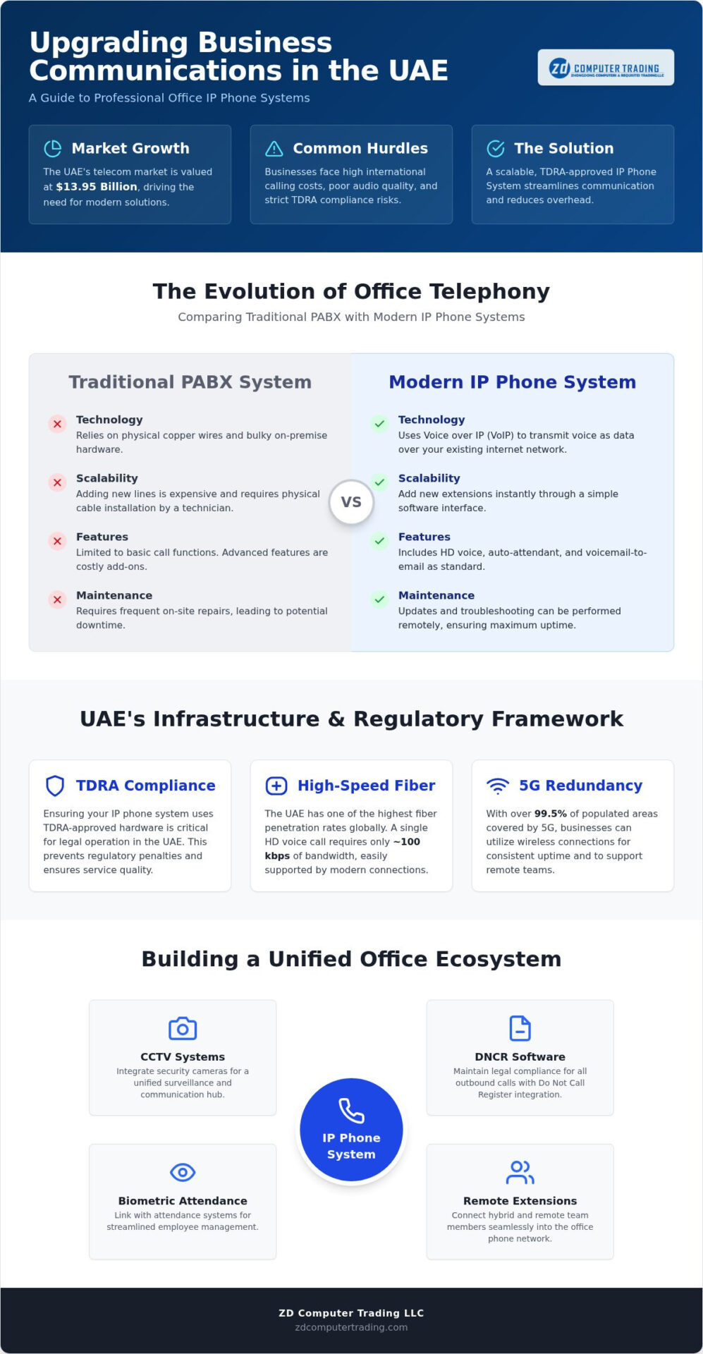The Ultimate Guide to Office IP Phone Systems in the UAE (2026)