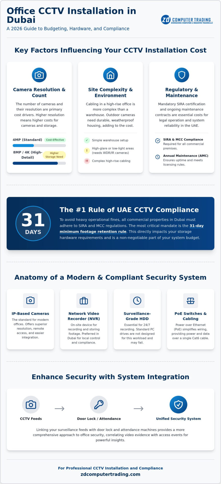 Office CCTV Installation Cost Dubai: The 2026 UAE Business Pricing Guide