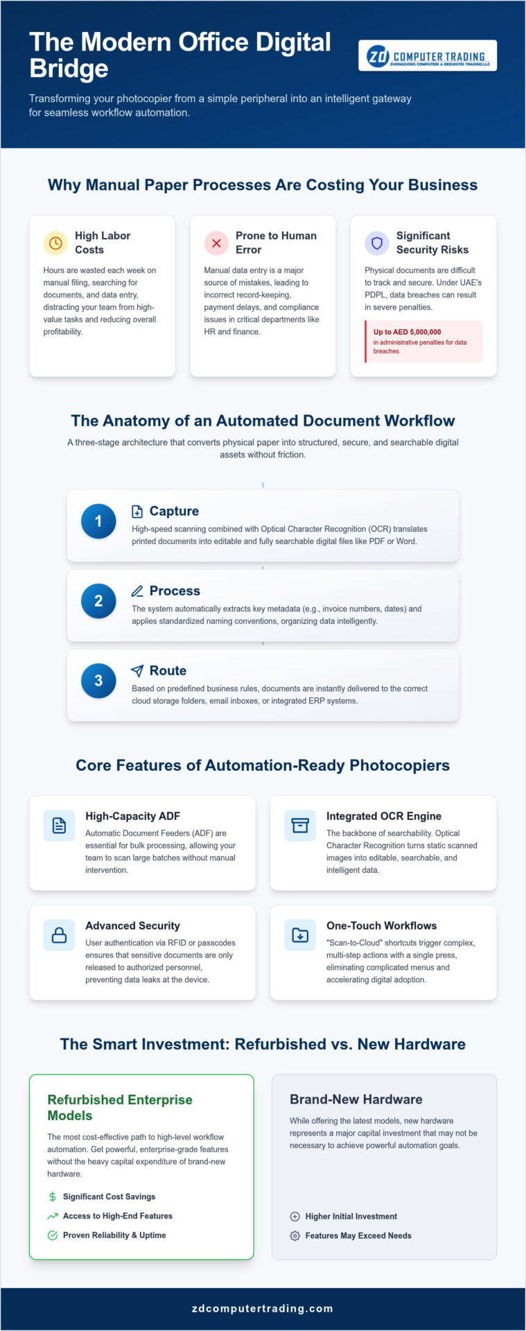 Photocopier Workflow Automation: 2026 UAE Guide