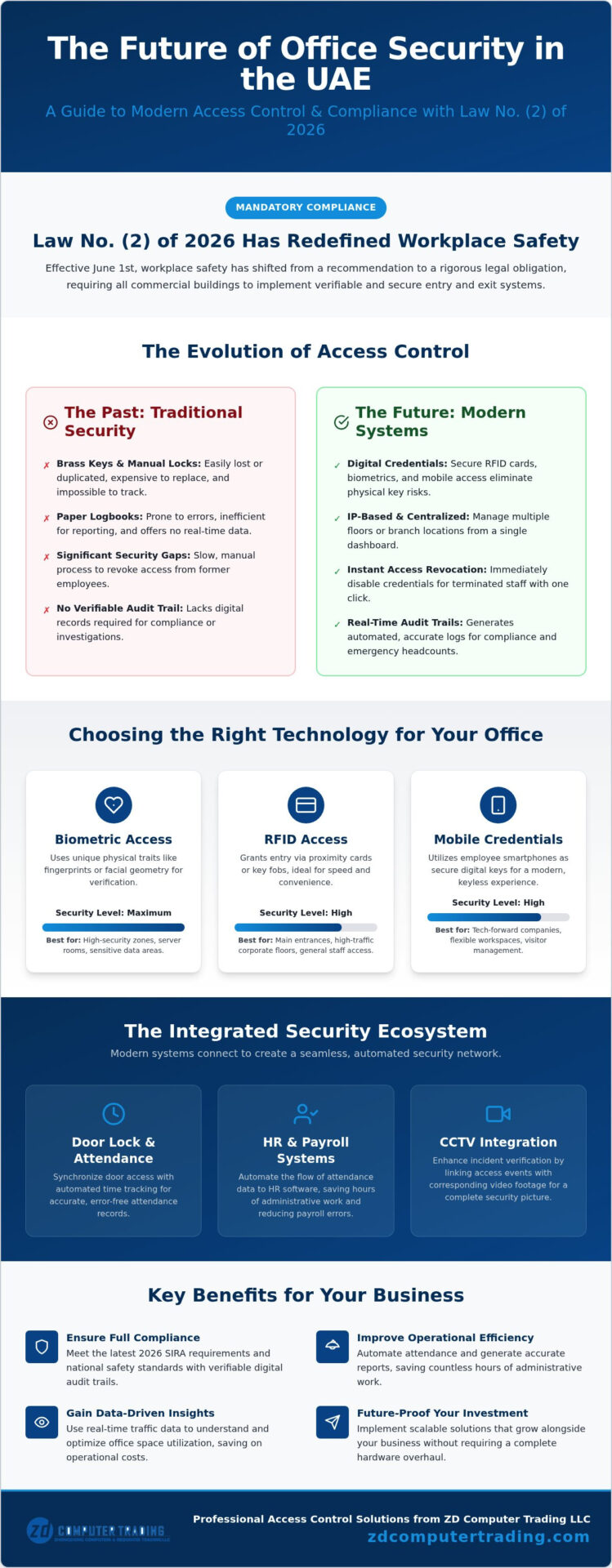 Access Control for Dubai Offices: 2026 UAE Security Guide