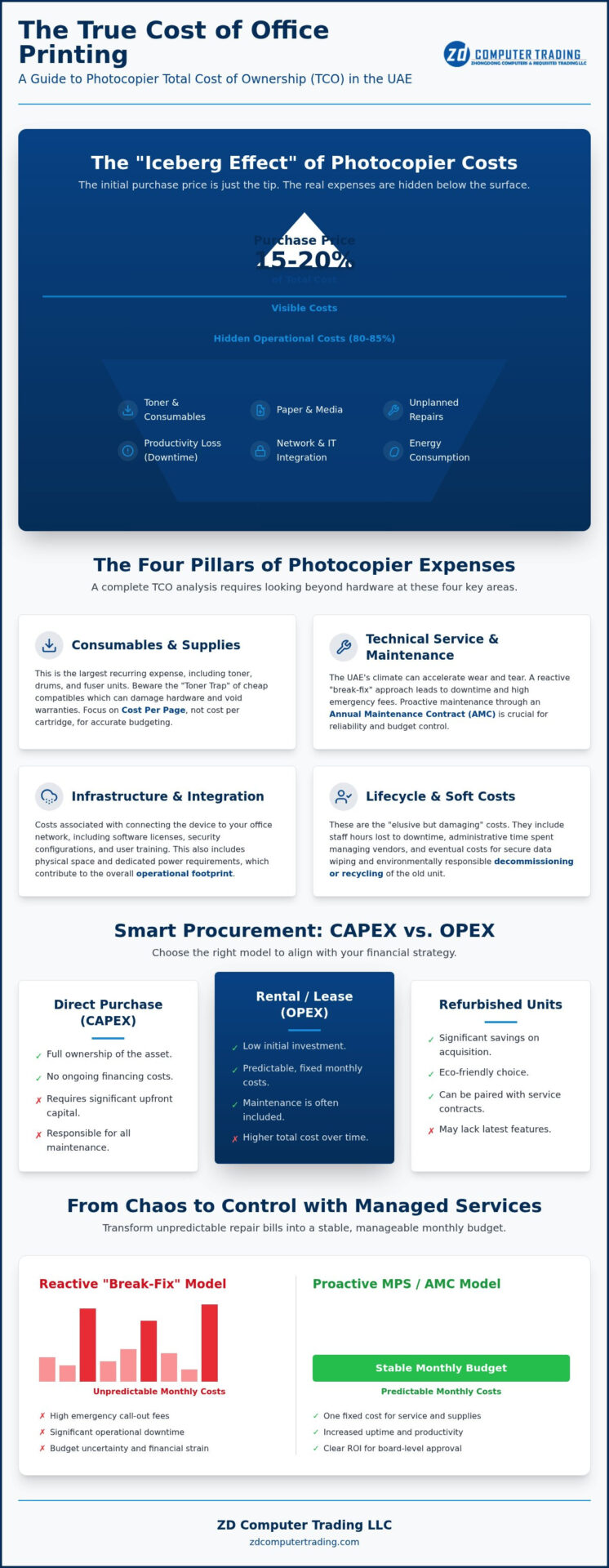 Photocopier Total Cost of Ownership in the UAE: The 2026 Business Guide