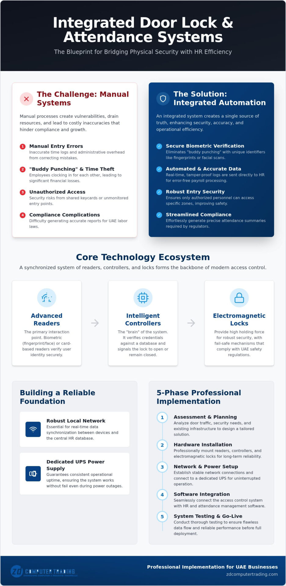 Integrating Door Lock Attendance Systems: The 2026 Business Guide