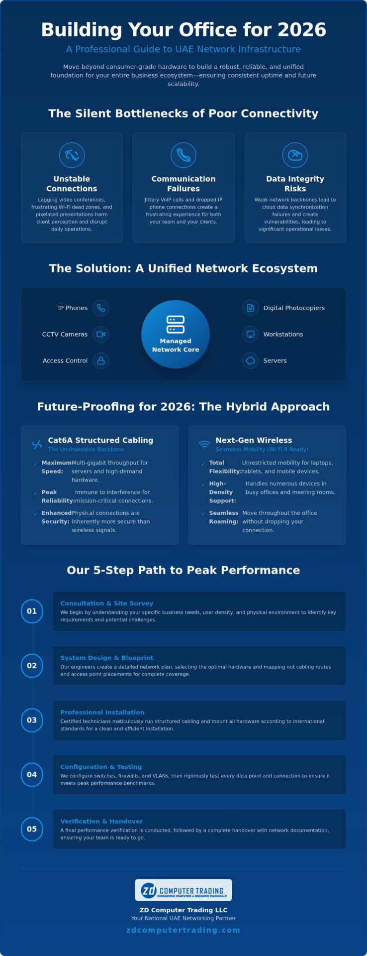 Office Network Installation UAE: 2026 Infrastructure Guide