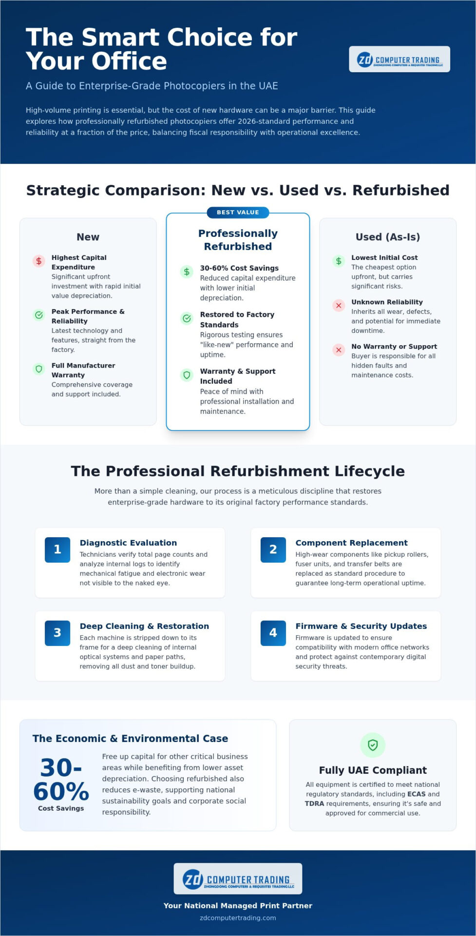 Refurbished Office Printers: 2026 UAE Business Guide