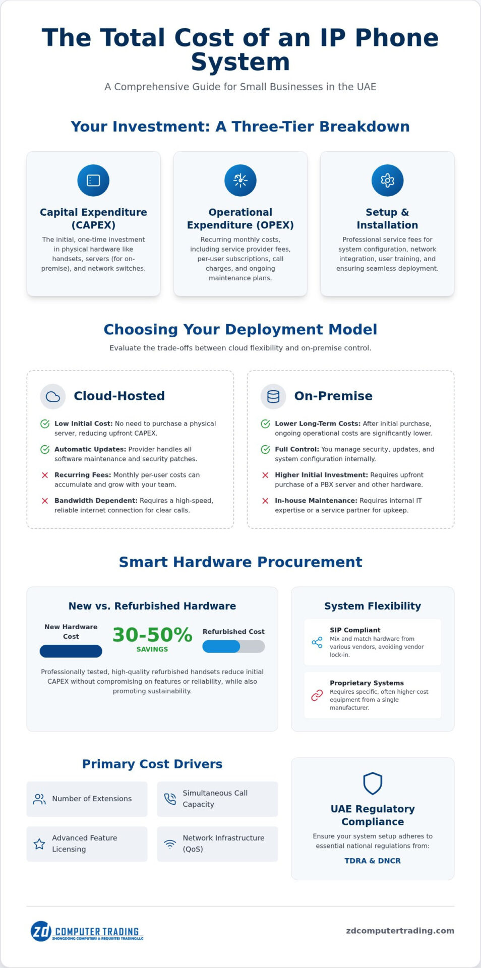 UAE Small Business IP Phone Costs: 2026 Pricing & ROI
